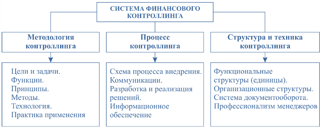 Система финансового контроллинга