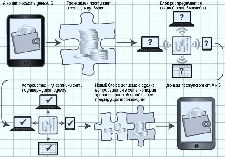 Принцип работы блокчейна