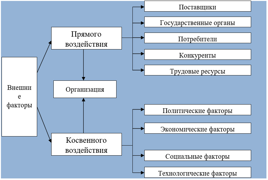 Внешние факторы прямого и косвенного воздействия