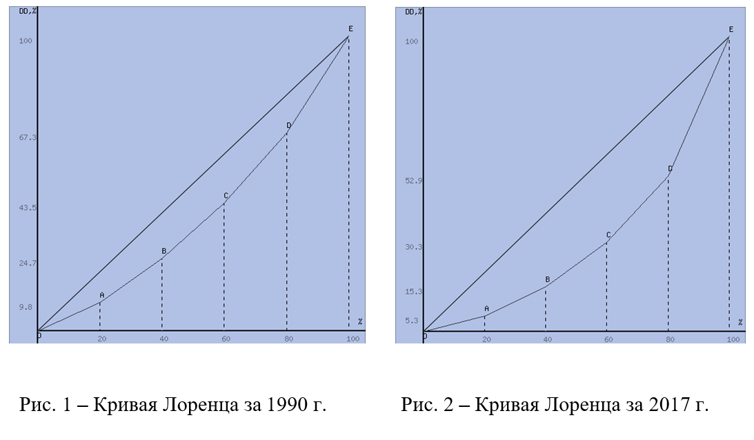 Кривая Лоренца
