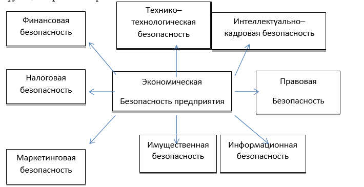 Функциональные составляющие экономической безопасности предприятия