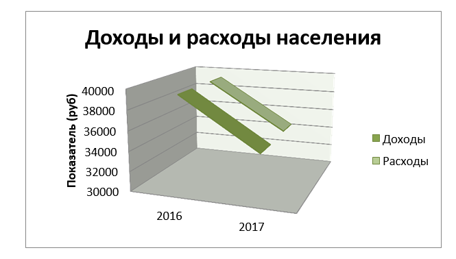 Доходы и расходы россиян