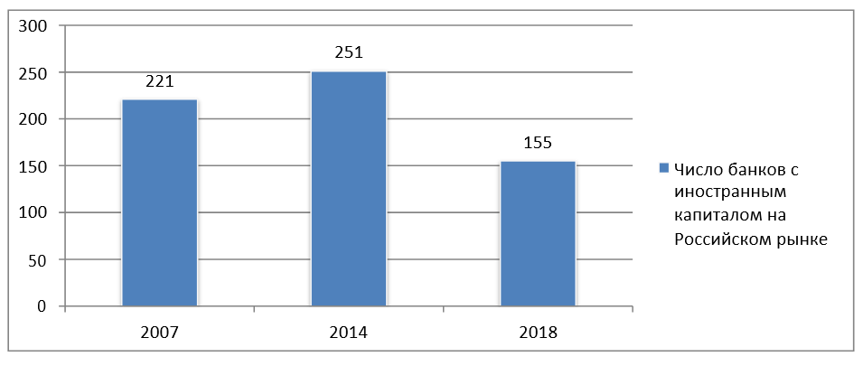 Динамика изменения числа банков с иностранным капиталом на российском рынке.