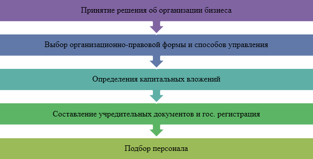 Основные этапы организационной деятельности