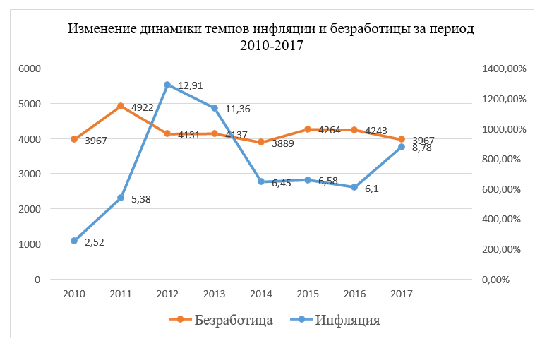 темпы инфляции и безработицы