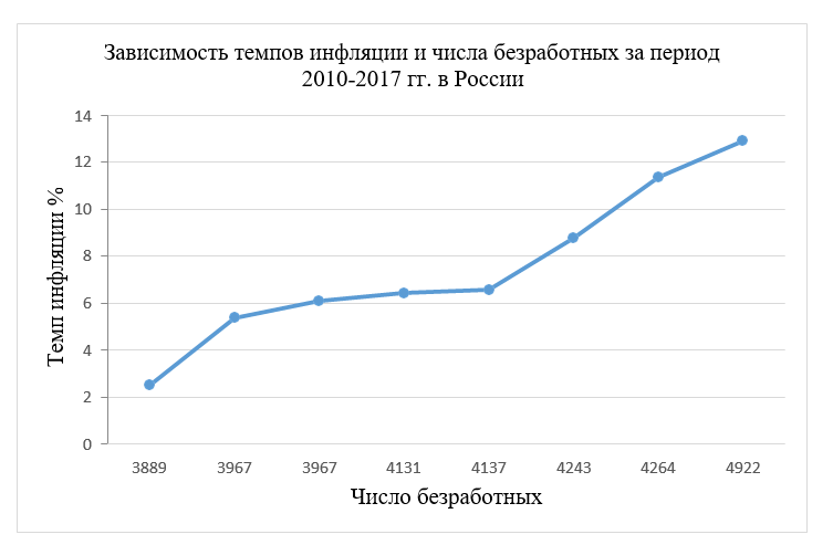 Зависимость инфляции и безработицы